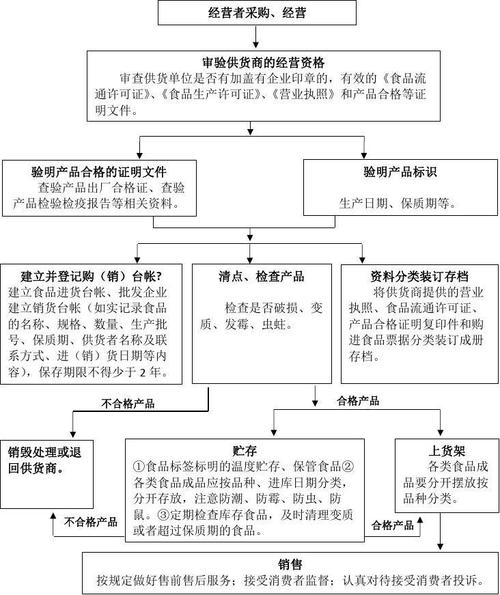 申请食品流通许可证食品经营操作流程图预包装食品